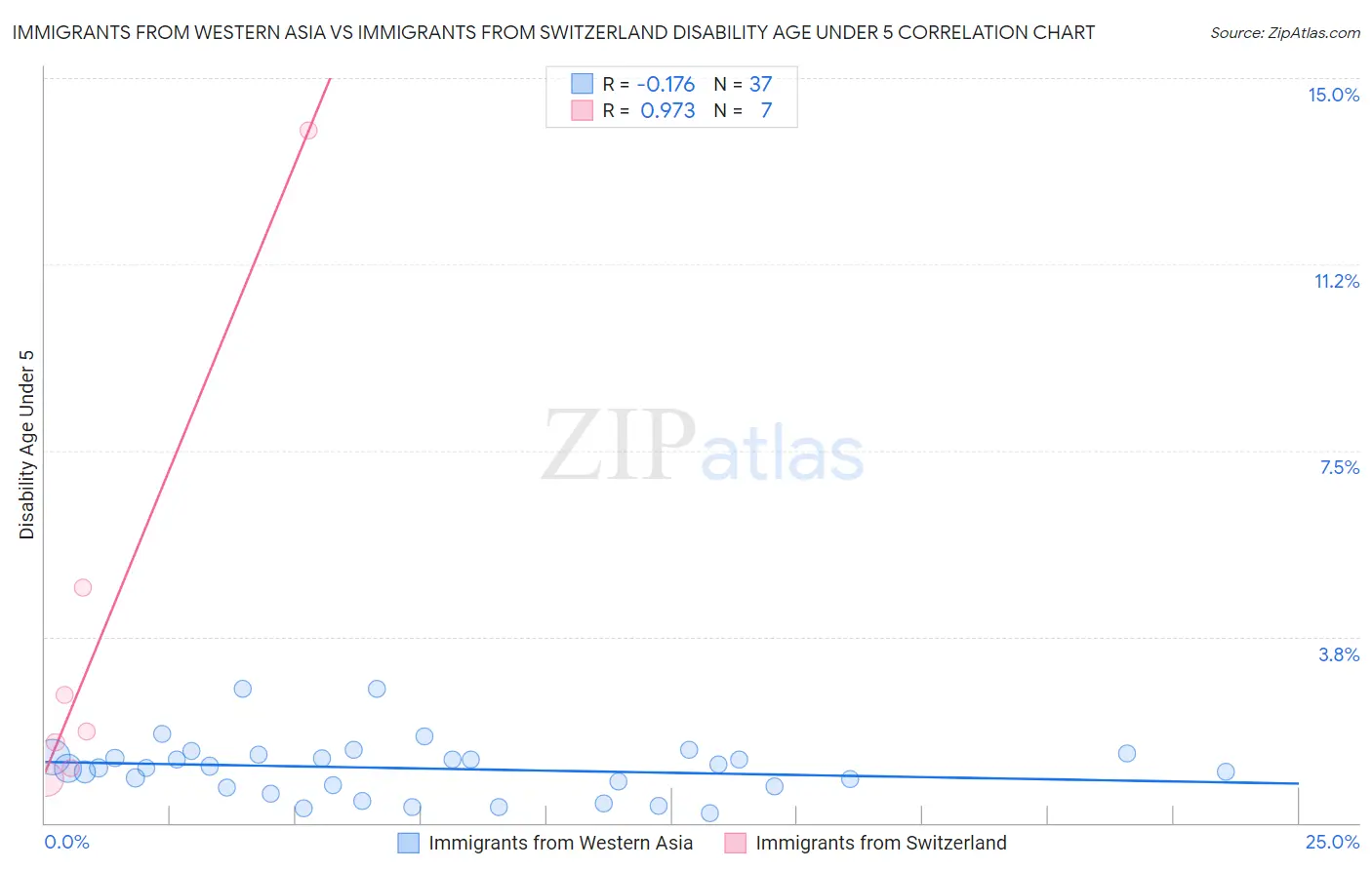 Immigrants from Western Asia vs Immigrants from Switzerland Disability Age Under 5
