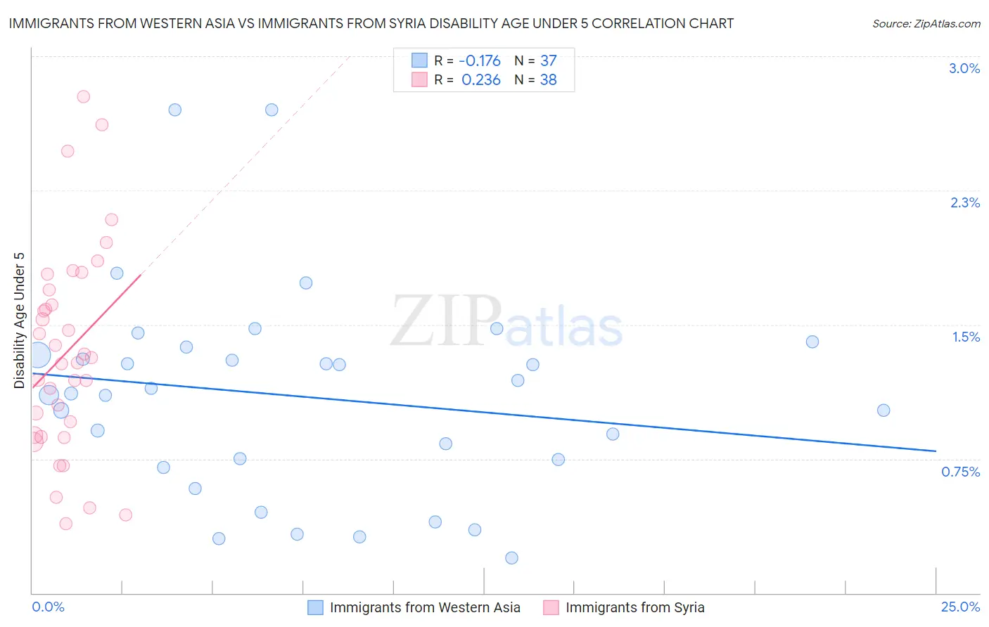 Immigrants from Western Asia vs Immigrants from Syria Disability Age Under 5