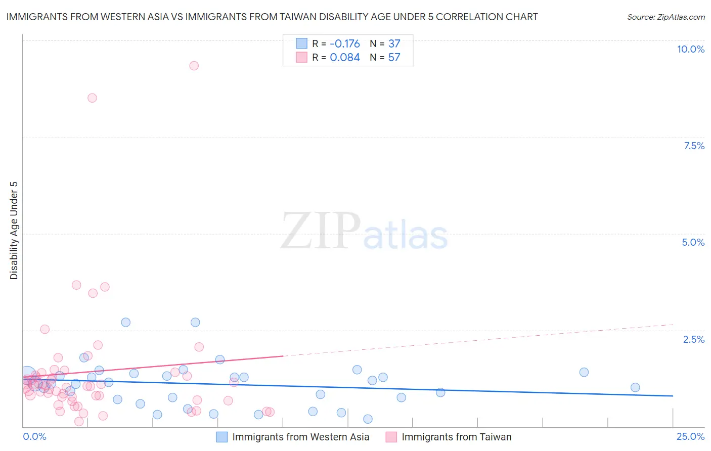 Immigrants from Western Asia vs Immigrants from Taiwan Disability Age Under 5