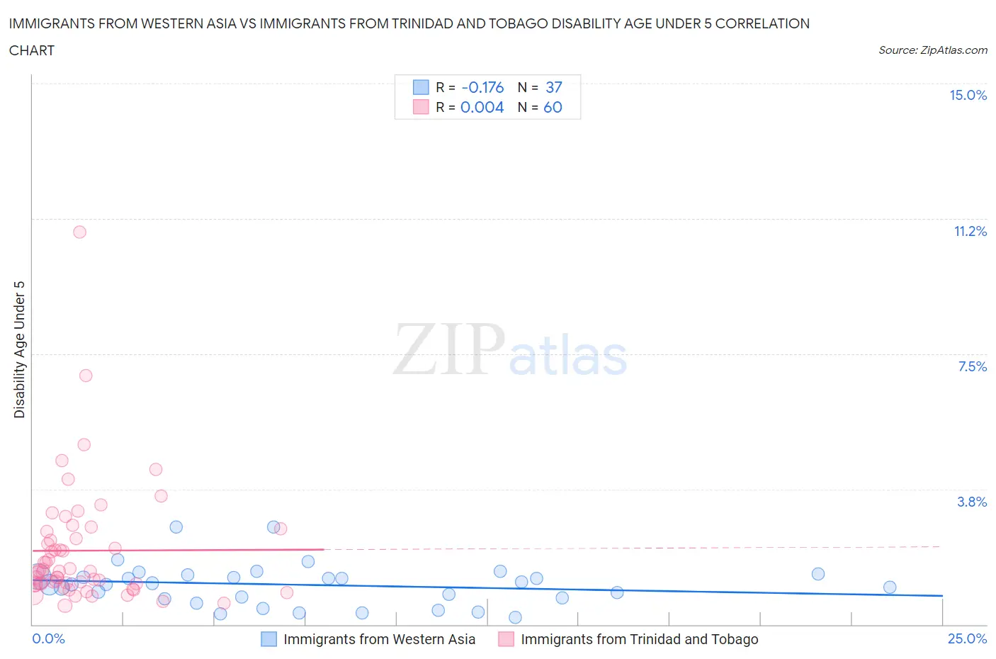 Immigrants from Western Asia vs Immigrants from Trinidad and Tobago Disability Age Under 5