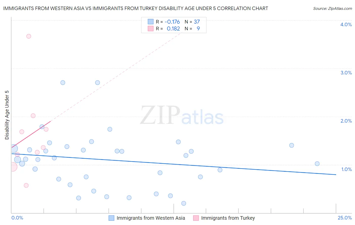 Immigrants from Western Asia vs Immigrants from Turkey Disability Age Under 5