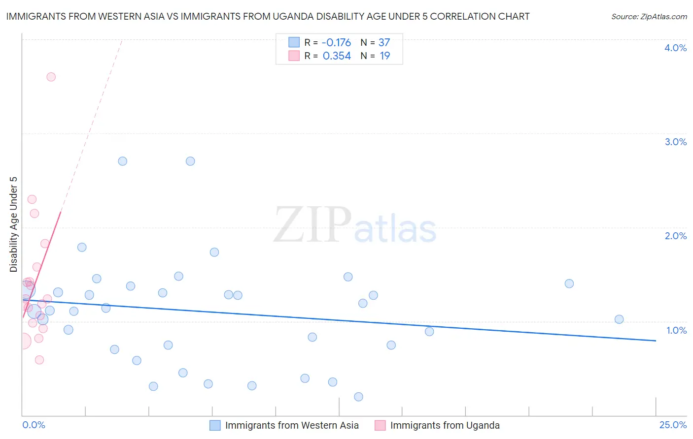 Immigrants from Western Asia vs Immigrants from Uganda Disability Age Under 5