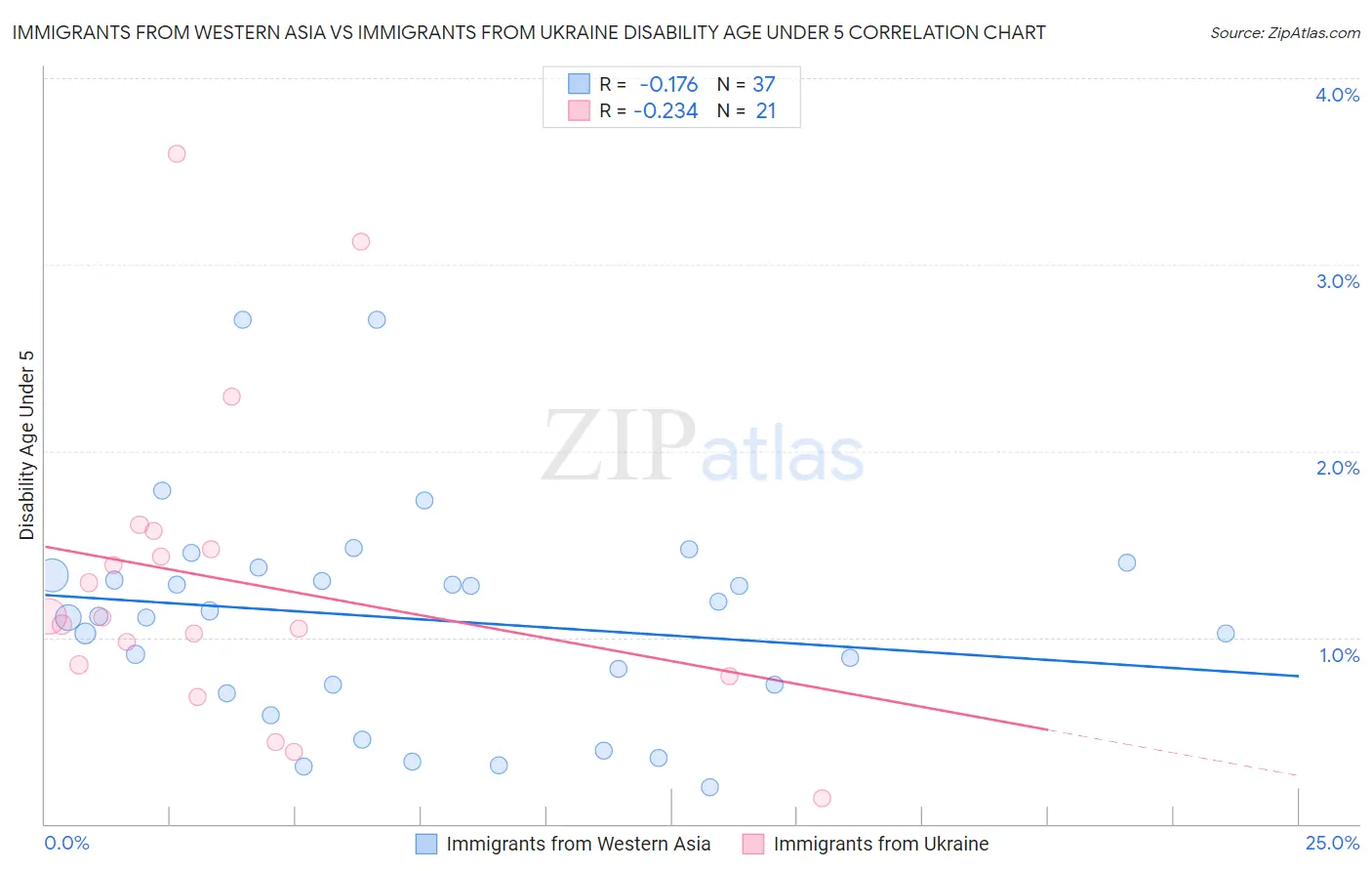 Immigrants from Western Asia vs Immigrants from Ukraine Disability Age Under 5