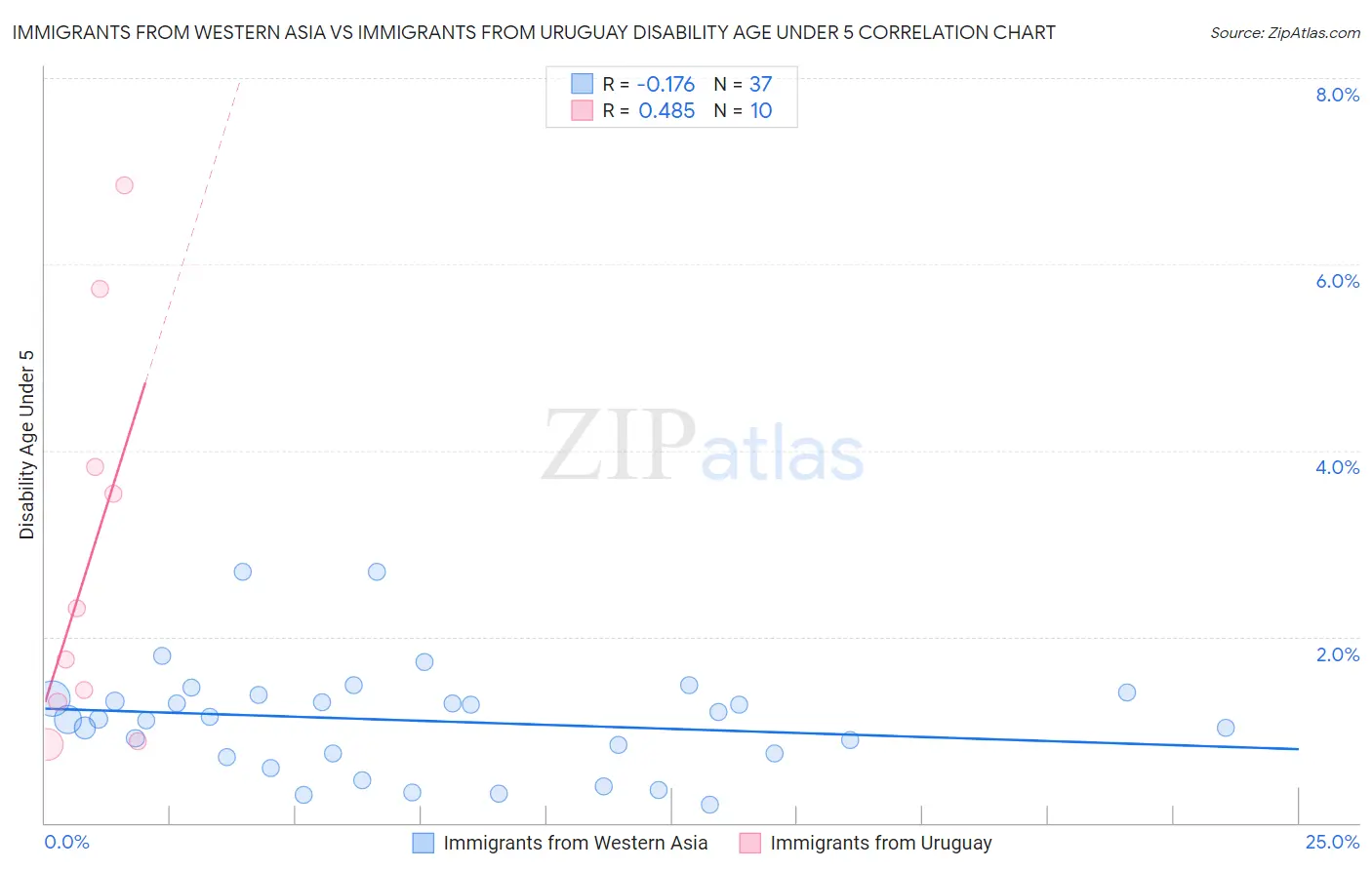 Immigrants from Western Asia vs Immigrants from Uruguay Disability Age Under 5