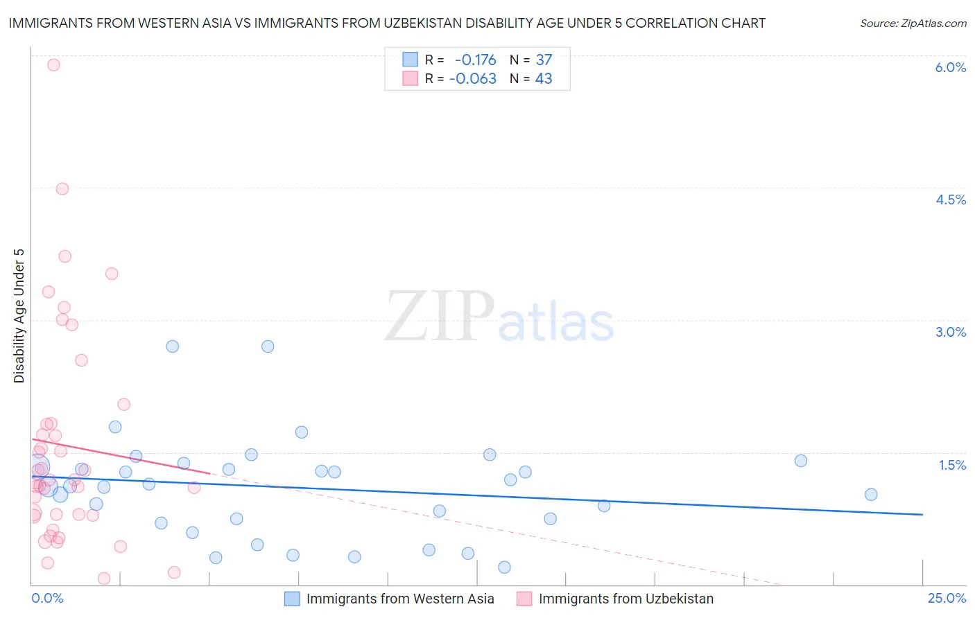 Immigrants from Western Asia vs Immigrants from Uzbekistan Disability Age Under 5