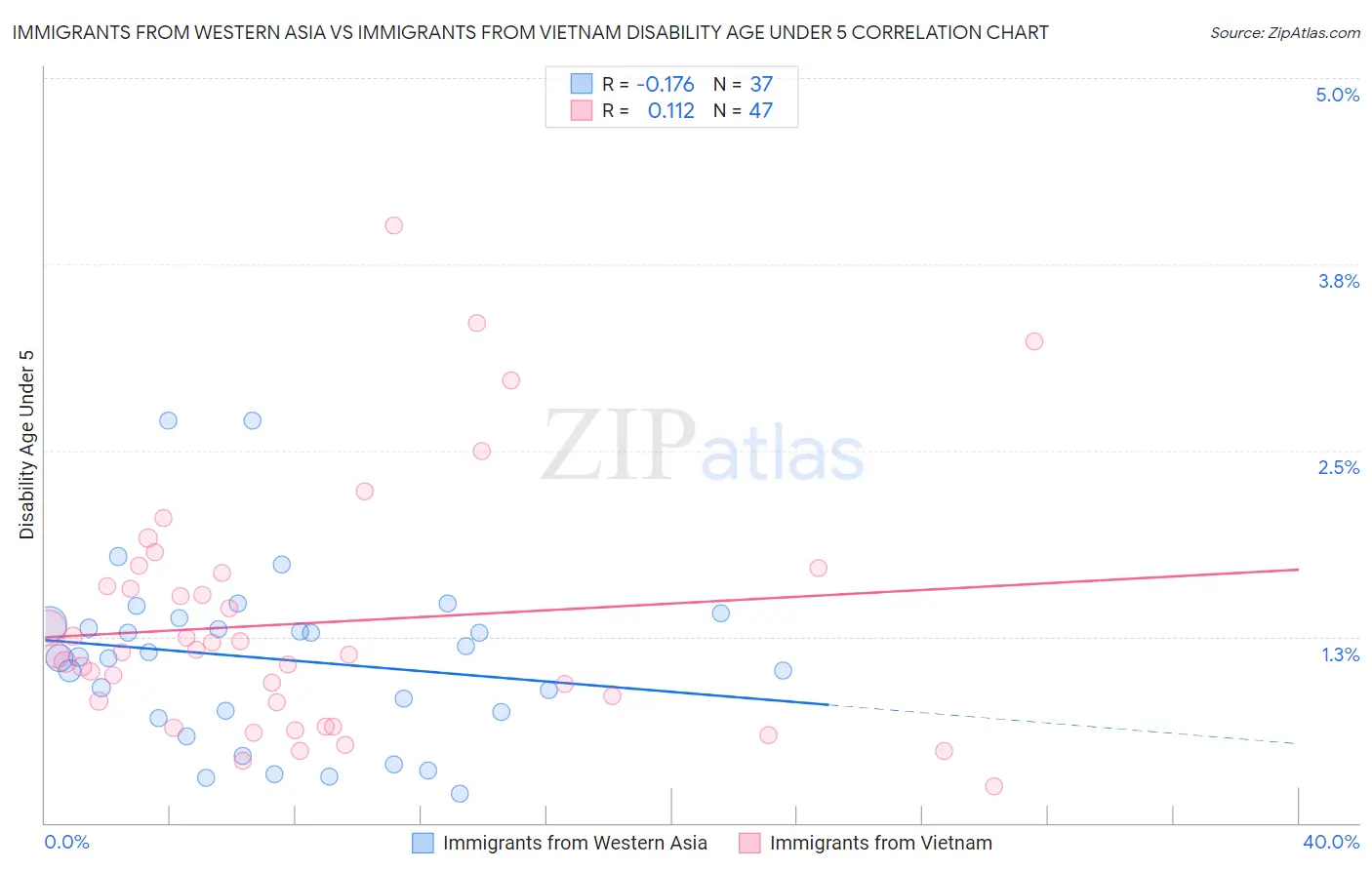 Immigrants from Western Asia vs Immigrants from Vietnam Disability Age Under 5