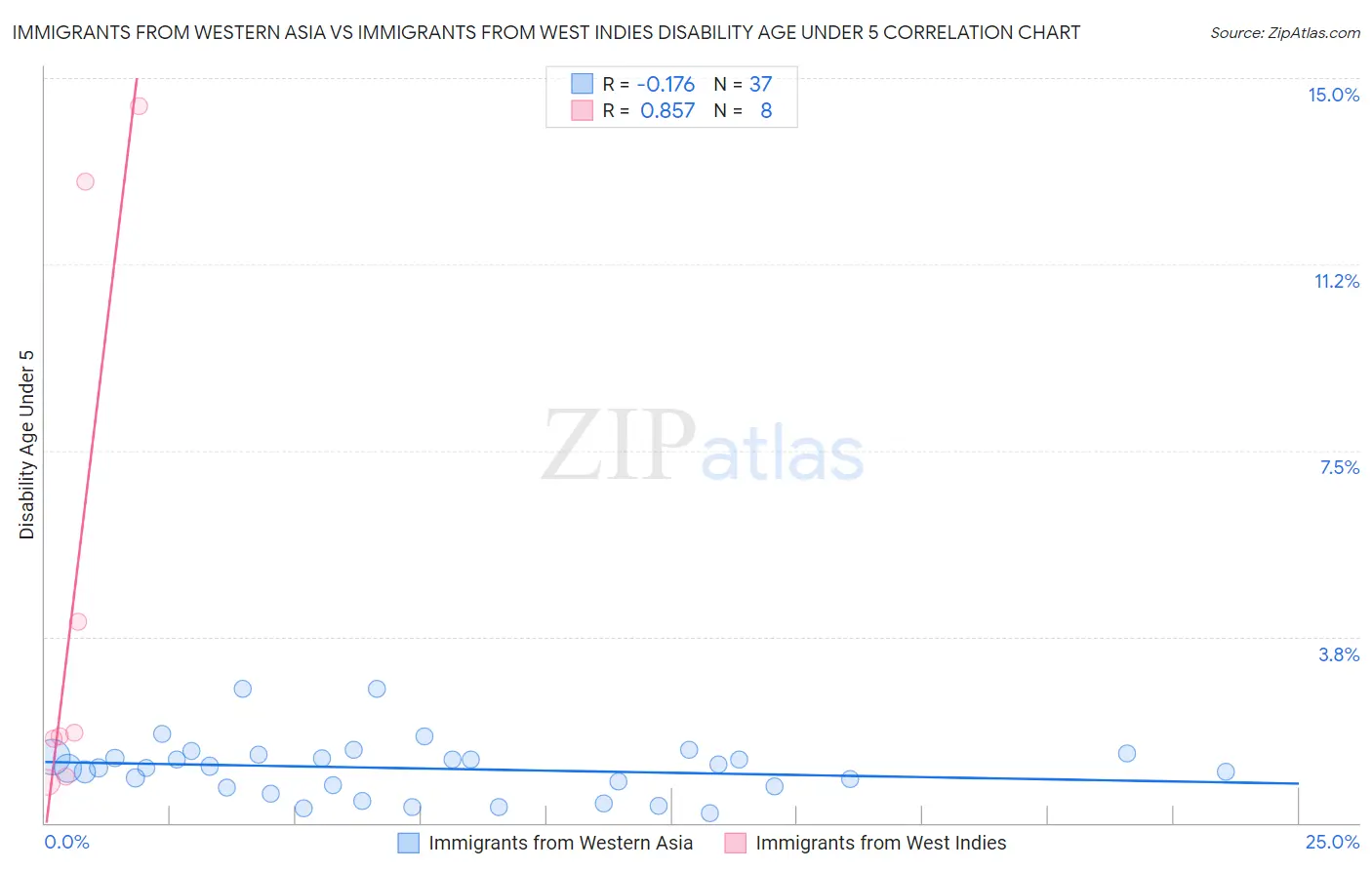 Immigrants from Western Asia vs Immigrants from West Indies Disability Age Under 5