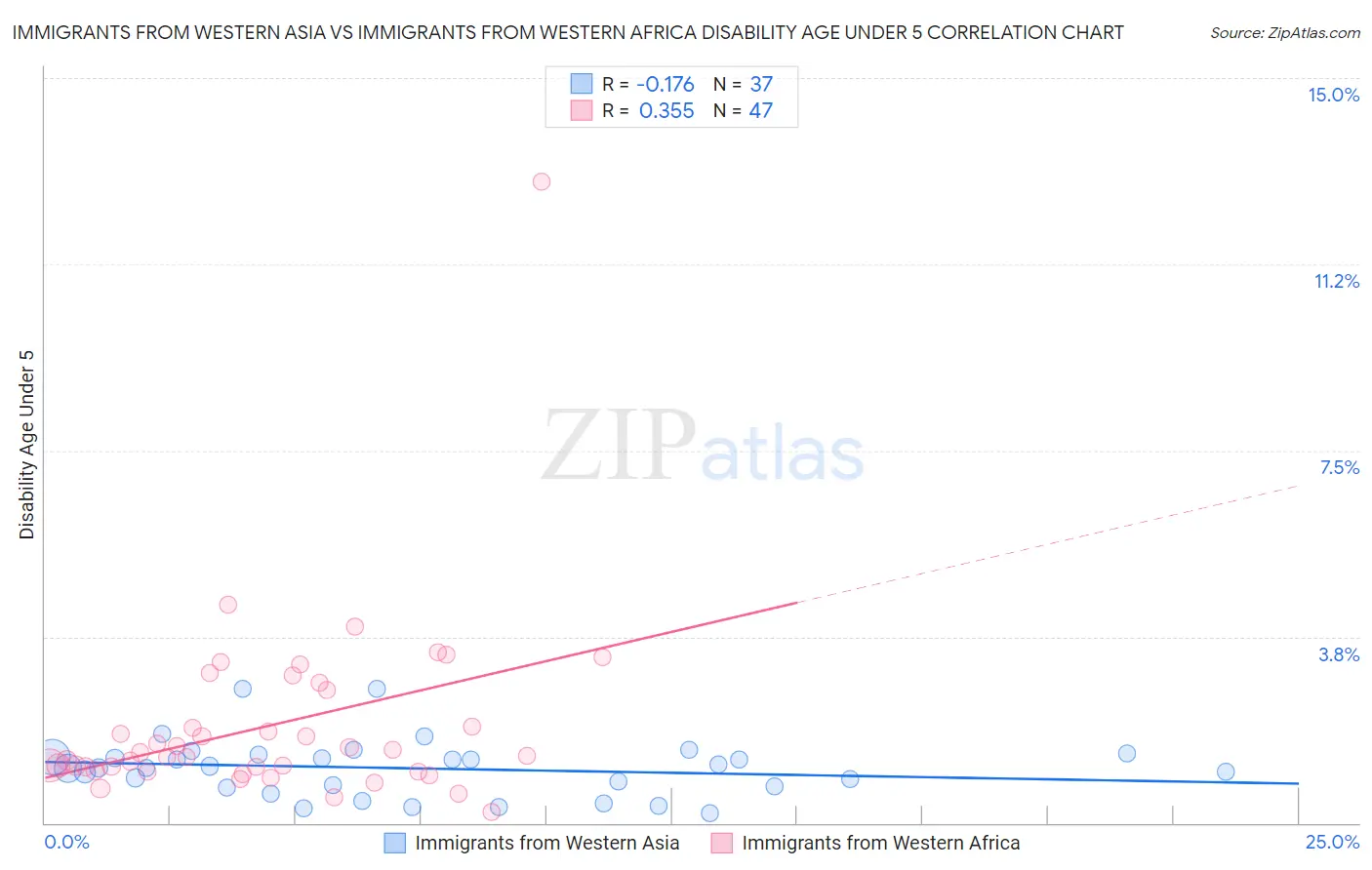 Immigrants from Western Asia vs Immigrants from Western Africa Disability Age Under 5