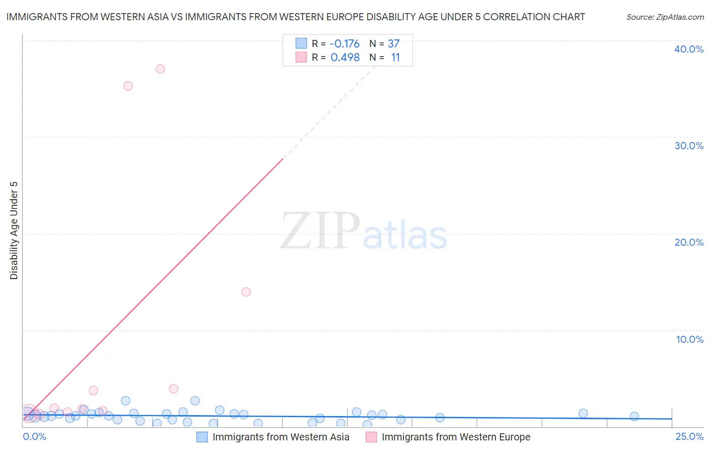 Immigrants from Western Asia vs Immigrants from Western Europe Disability Age Under 5