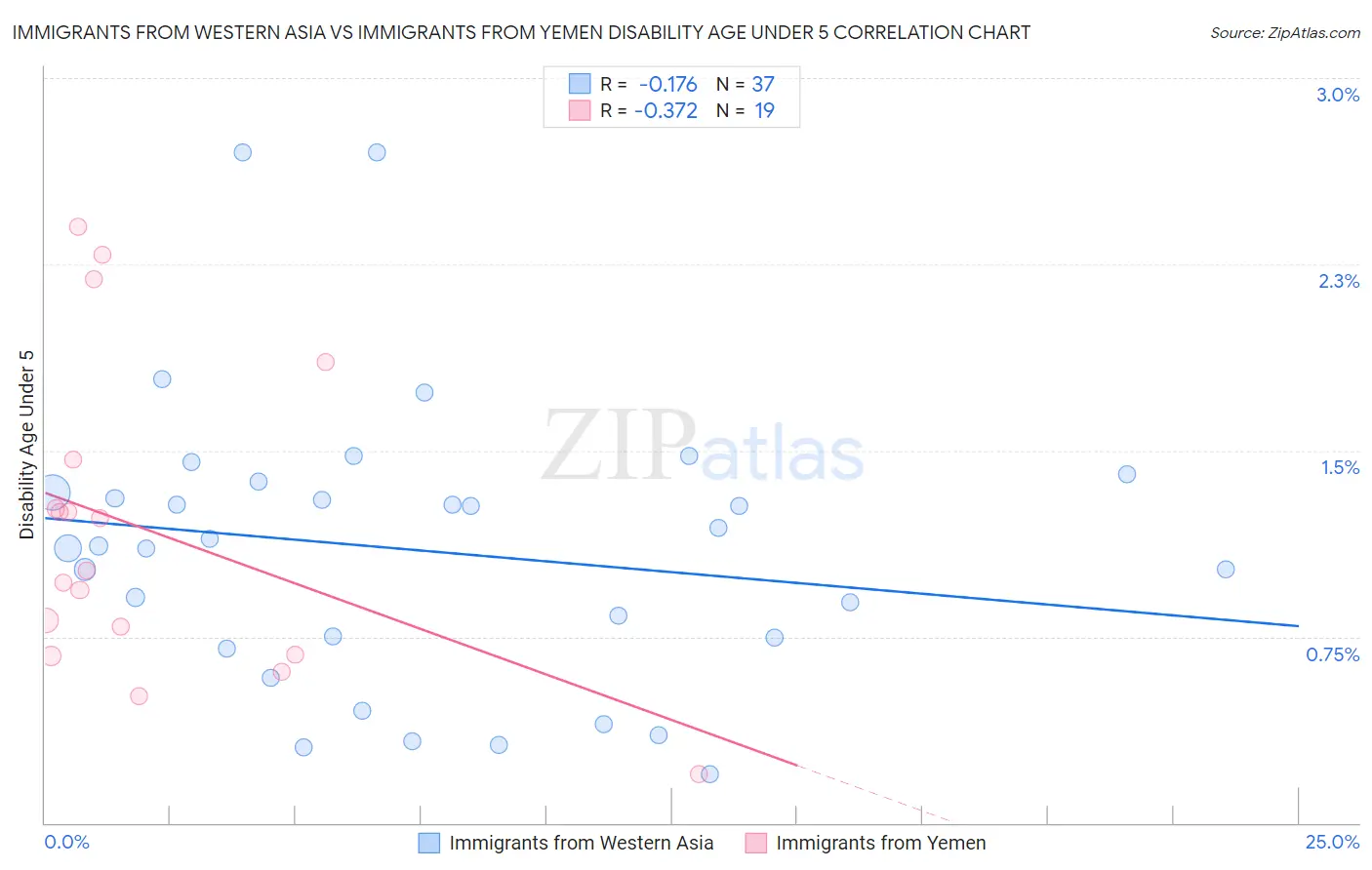 Immigrants from Western Asia vs Immigrants from Yemen Disability Age Under 5