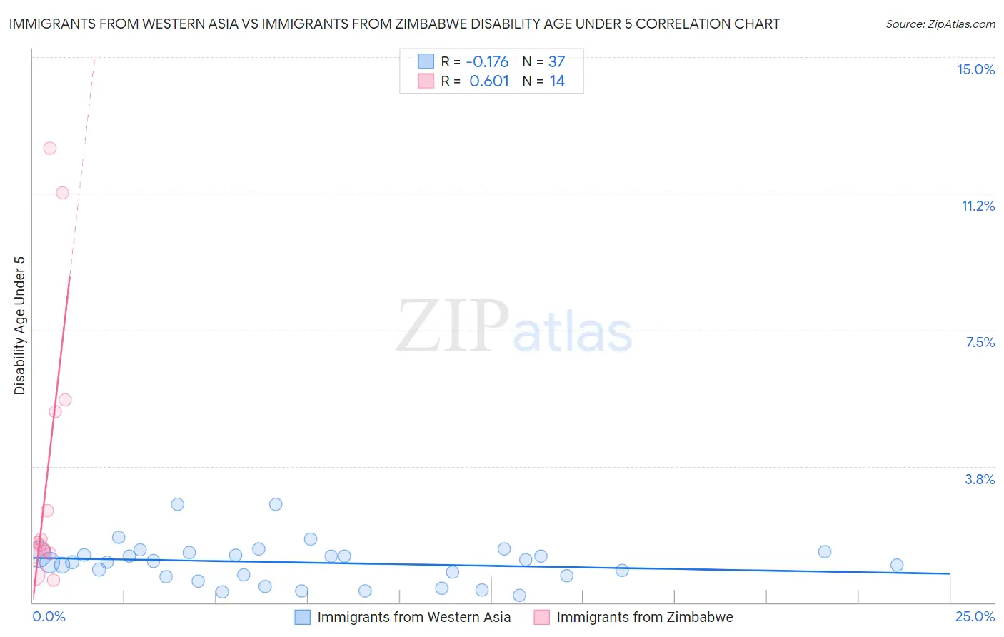 Immigrants from Western Asia vs Immigrants from Zimbabwe Disability Age Under 5