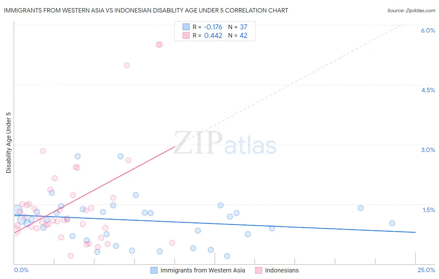 Immigrants from Western Asia vs Indonesian Disability Age Under 5