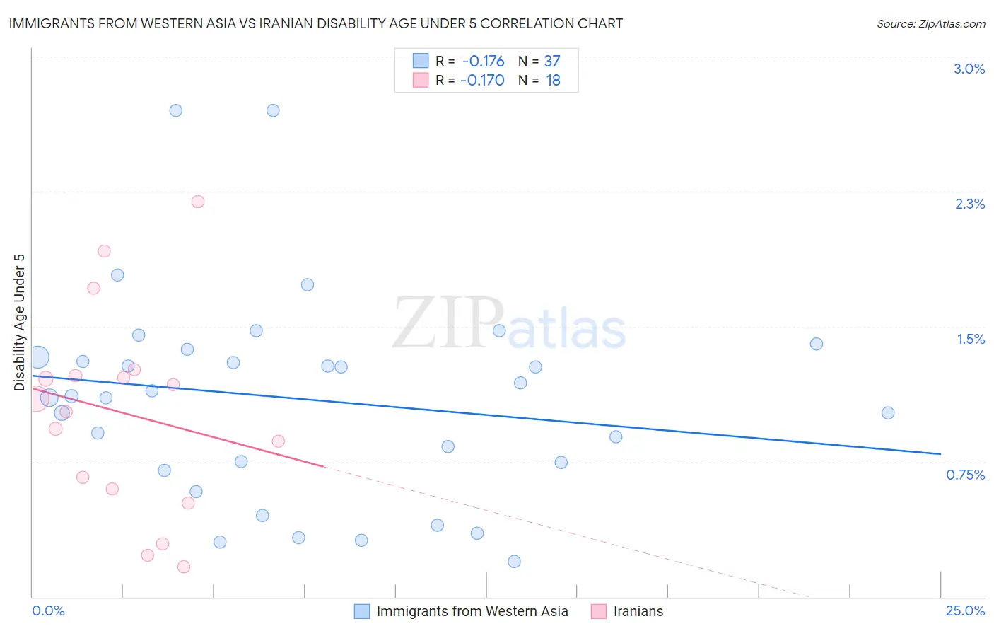 Immigrants from Western Asia vs Iranian Disability Age Under 5