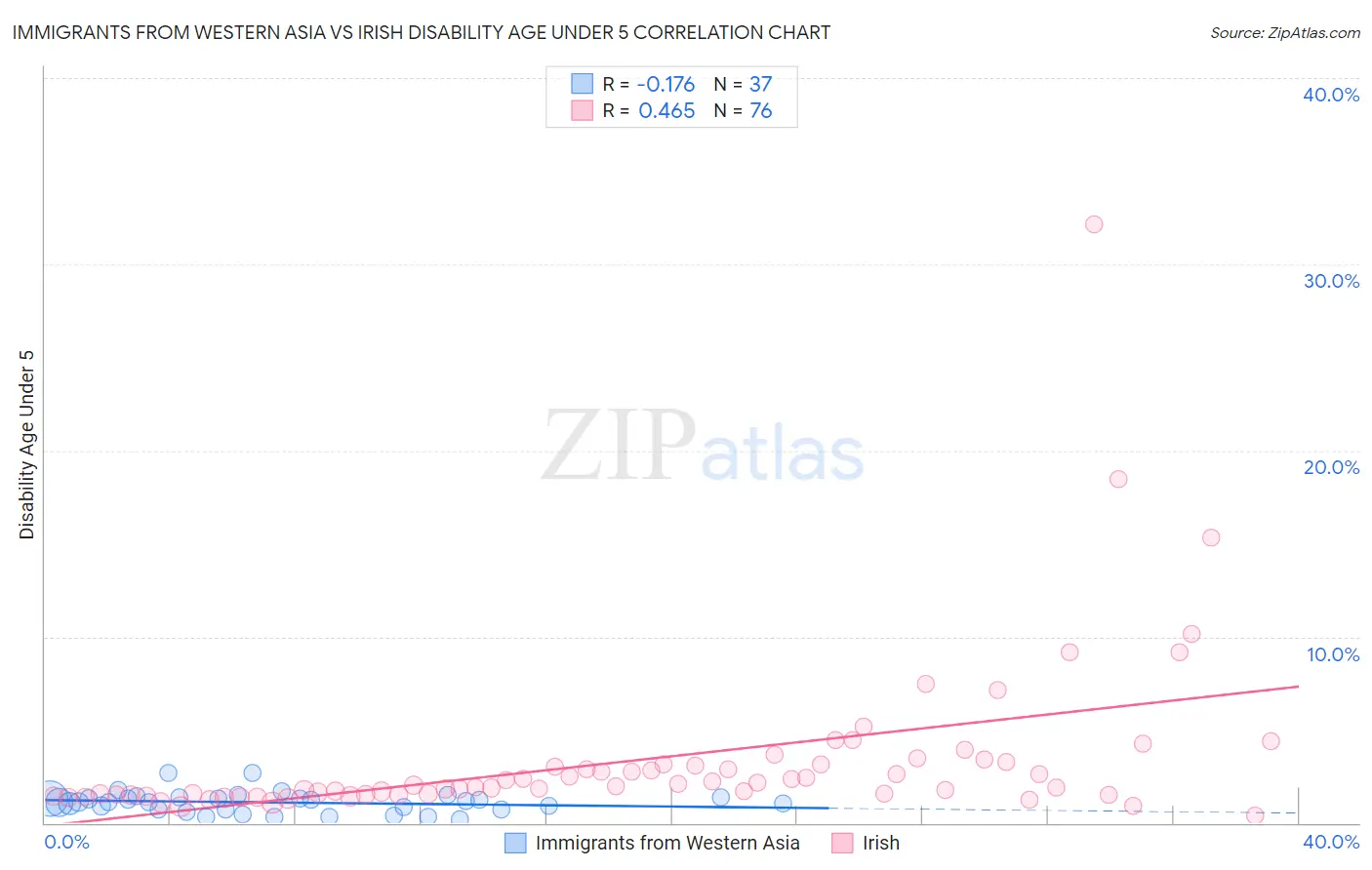 Immigrants from Western Asia vs Irish Disability Age Under 5