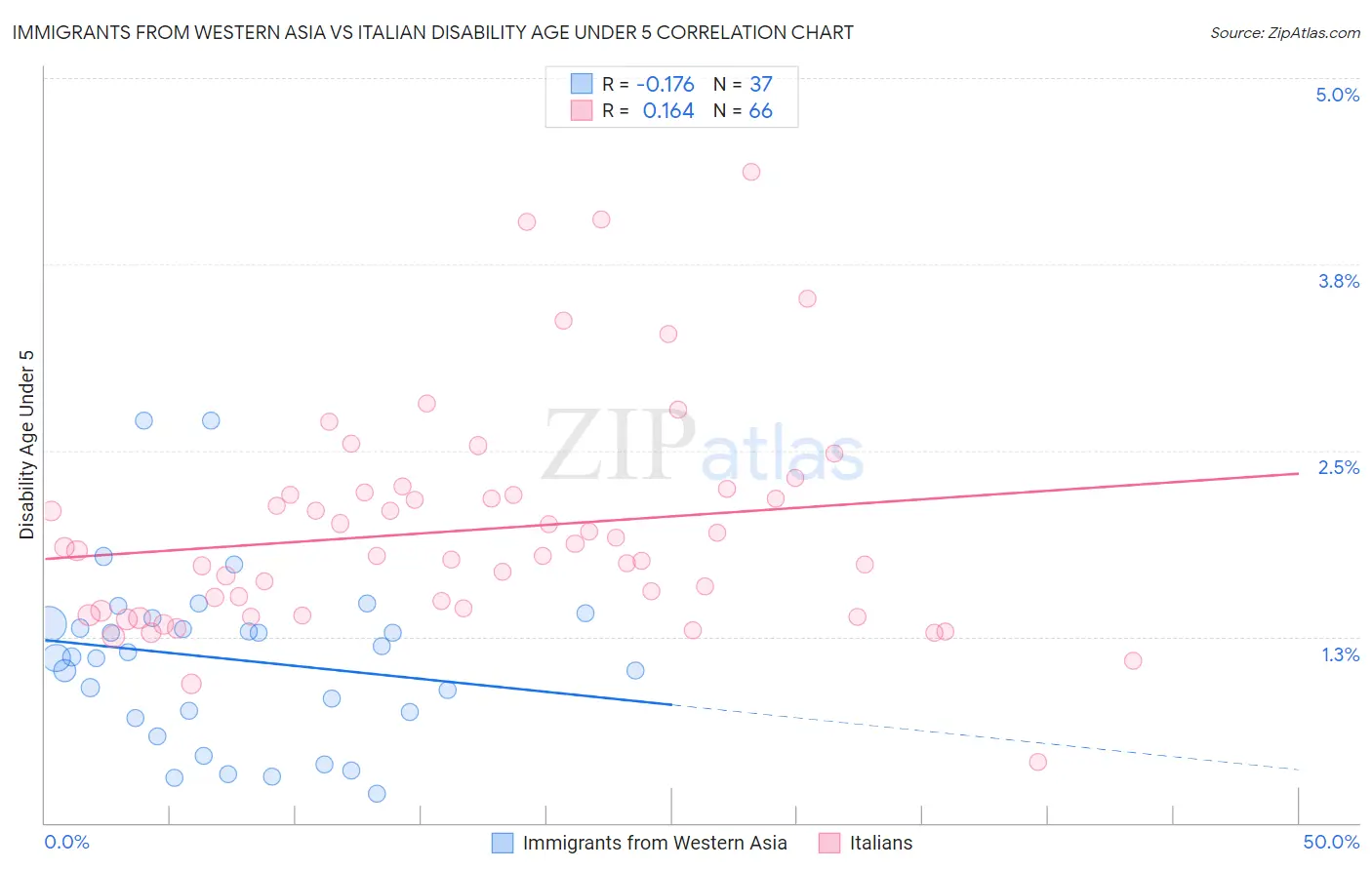 Immigrants from Western Asia vs Italian Disability Age Under 5