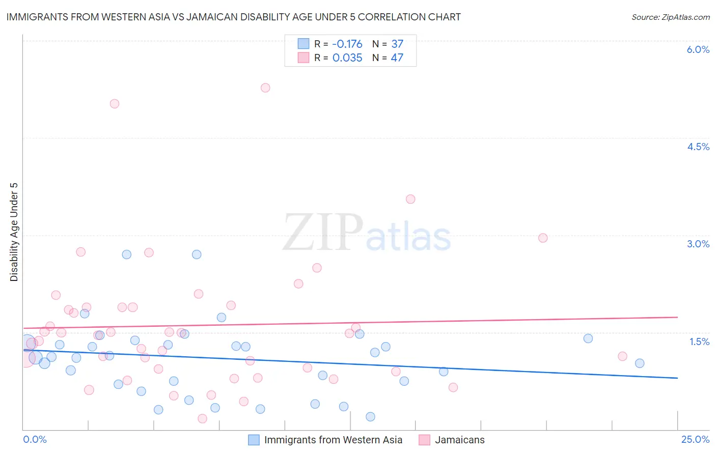 Immigrants from Western Asia vs Jamaican Disability Age Under 5