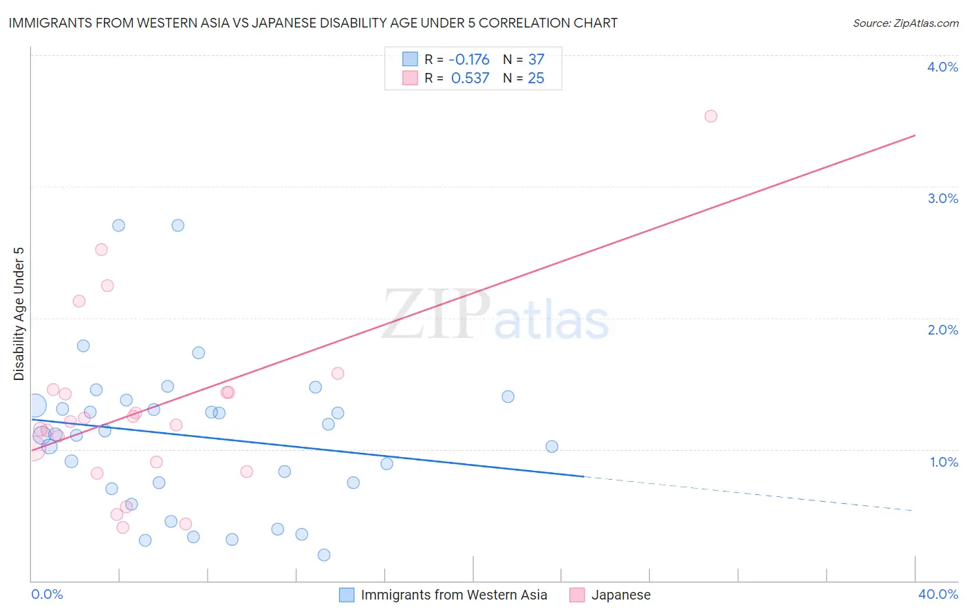 Immigrants from Western Asia vs Japanese Disability Age Under 5