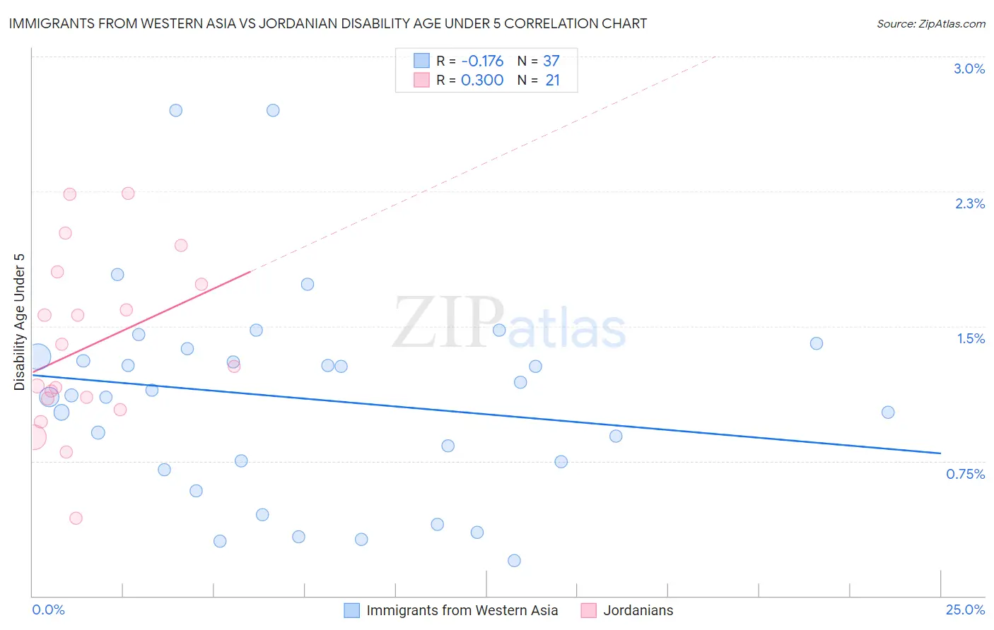 Immigrants from Western Asia vs Jordanian Disability Age Under 5