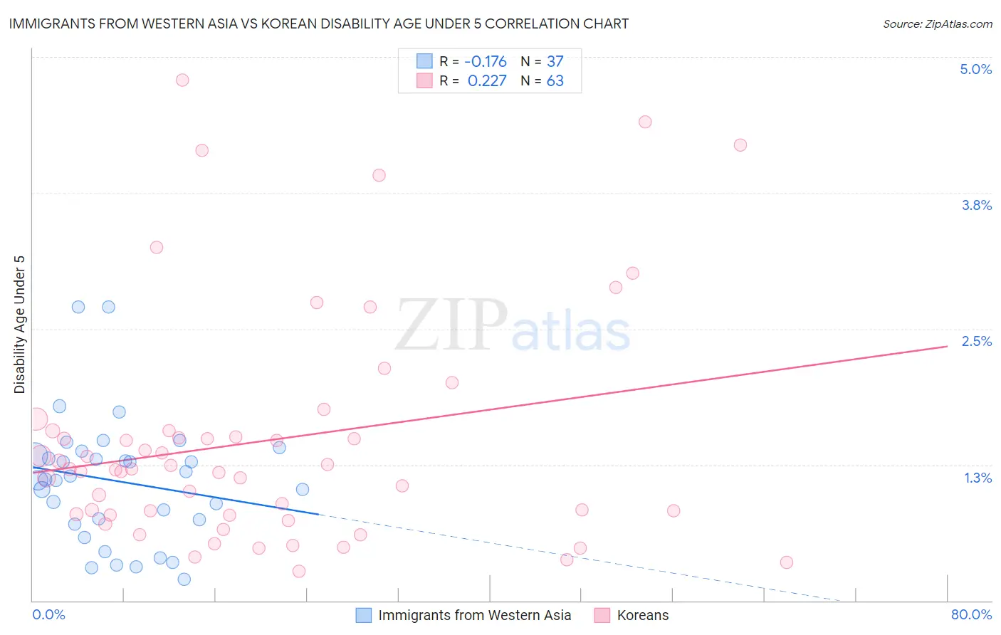 Immigrants from Western Asia vs Korean Disability Age Under 5