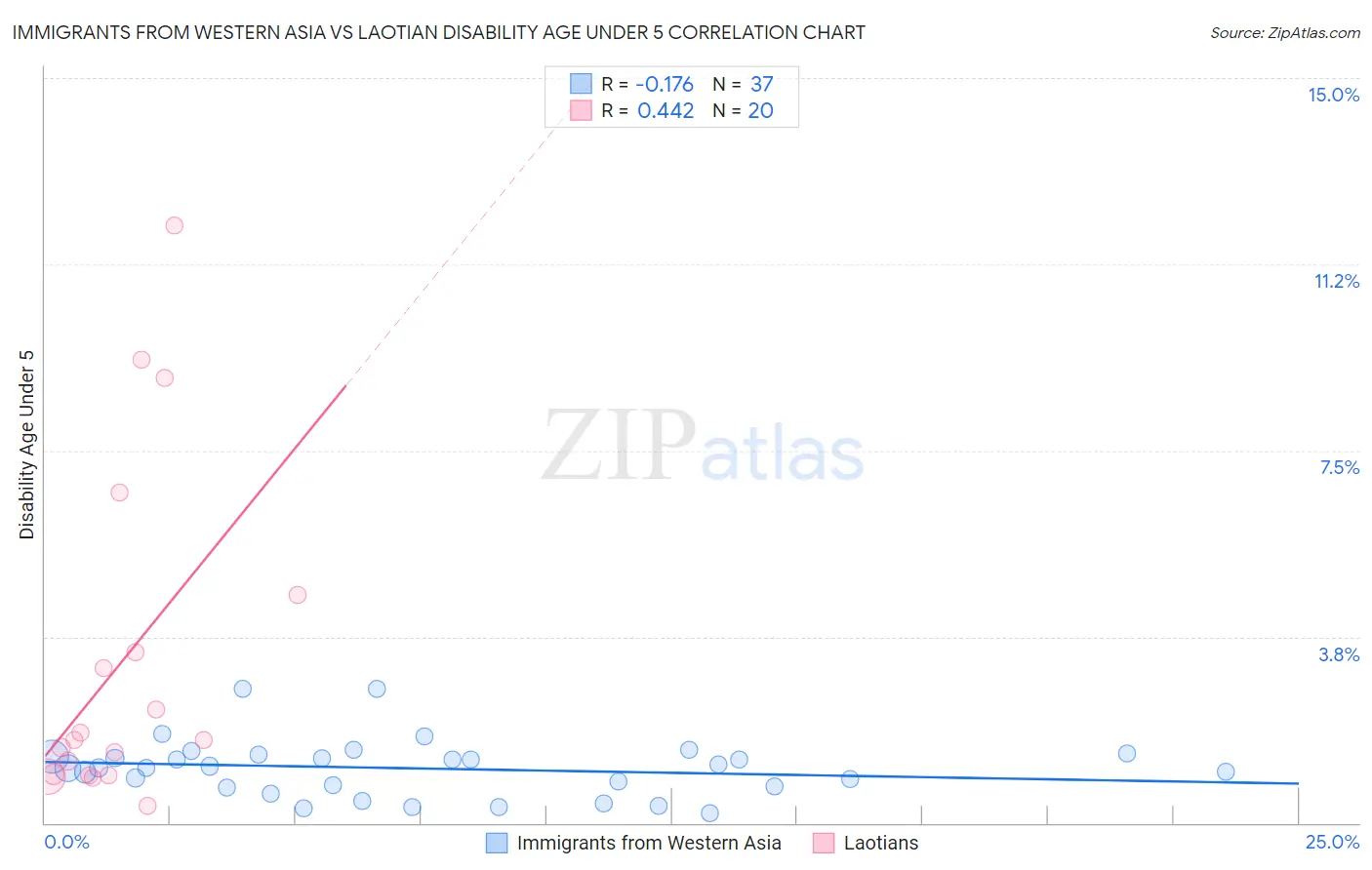 Immigrants from Western Asia vs Laotian Disability Age Under 5