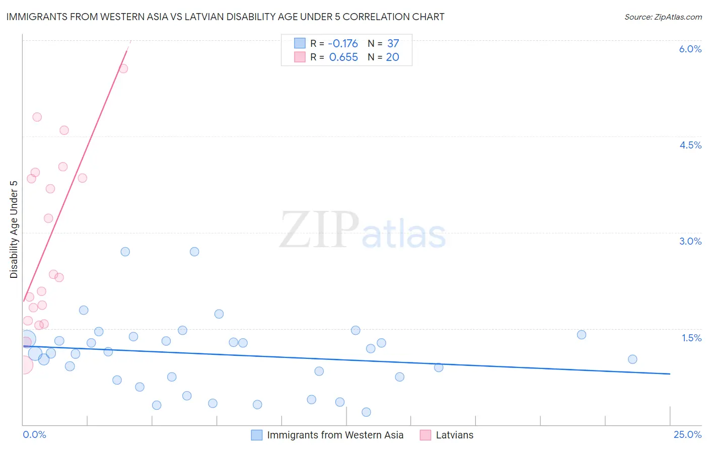 Immigrants from Western Asia vs Latvian Disability Age Under 5