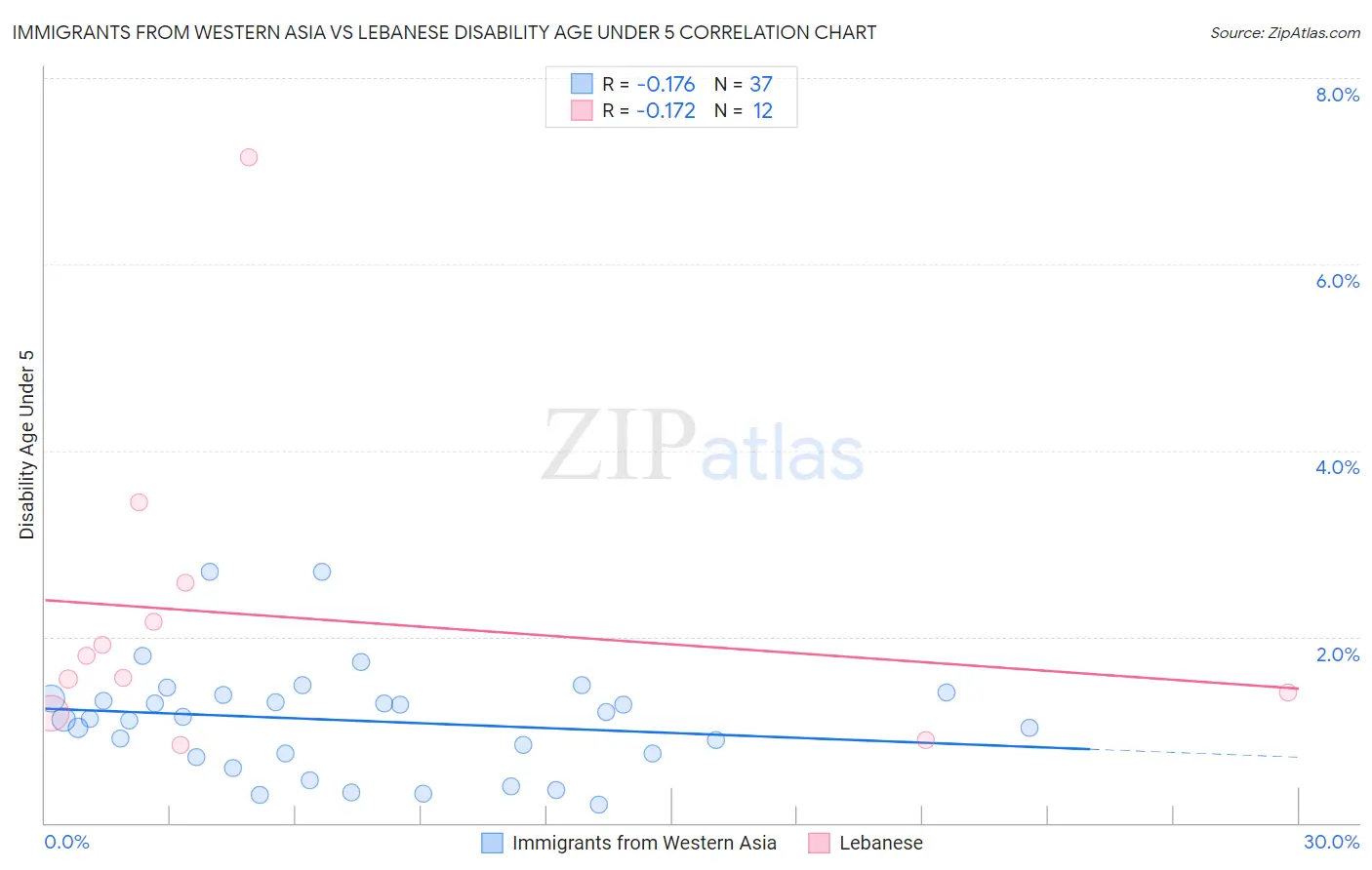 Immigrants from Western Asia vs Lebanese Disability Age Under 5