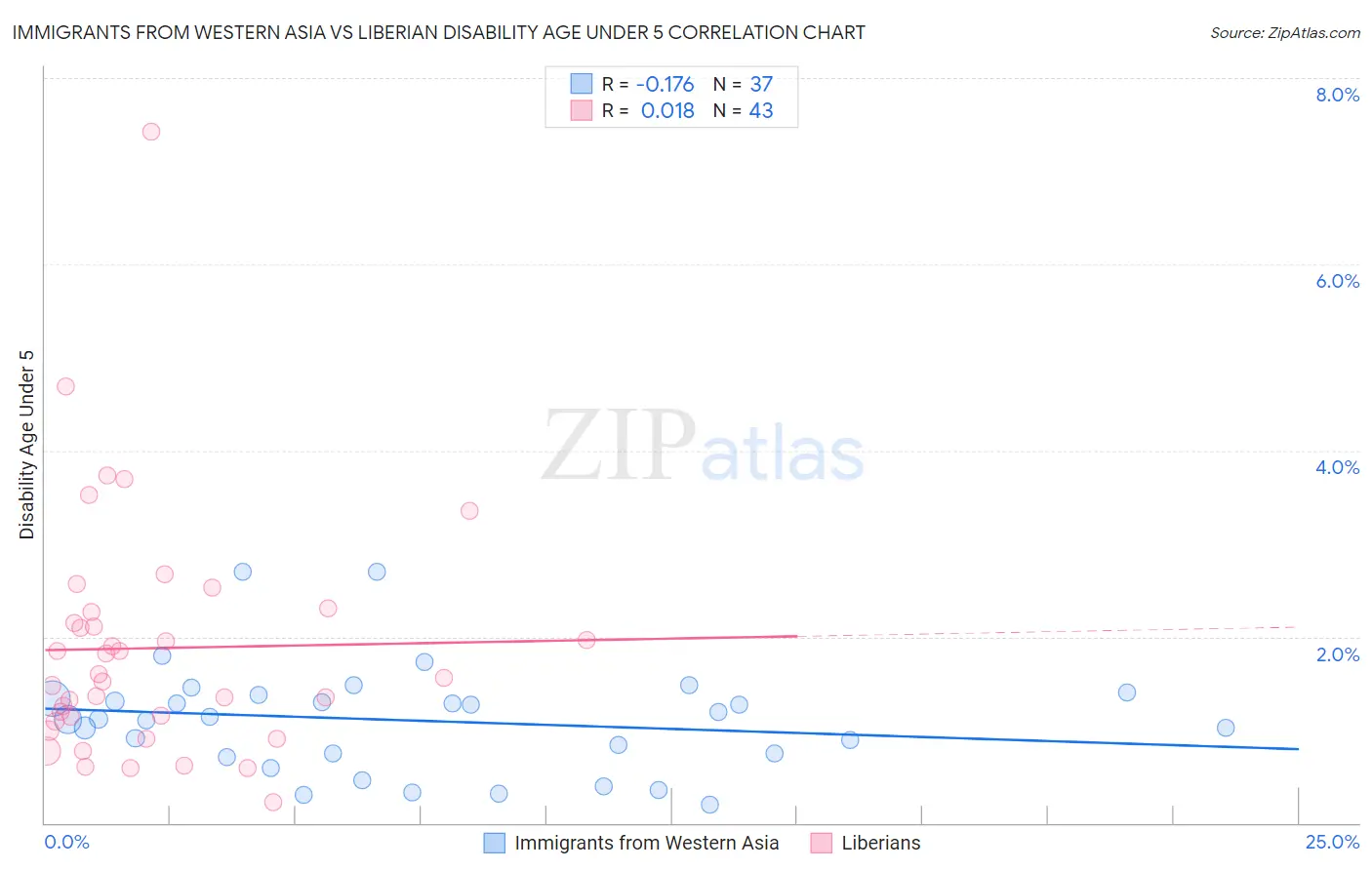 Immigrants from Western Asia vs Liberian Disability Age Under 5