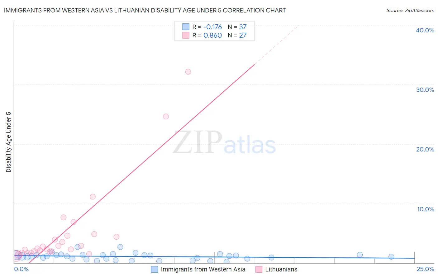 Immigrants from Western Asia vs Lithuanian Disability Age Under 5