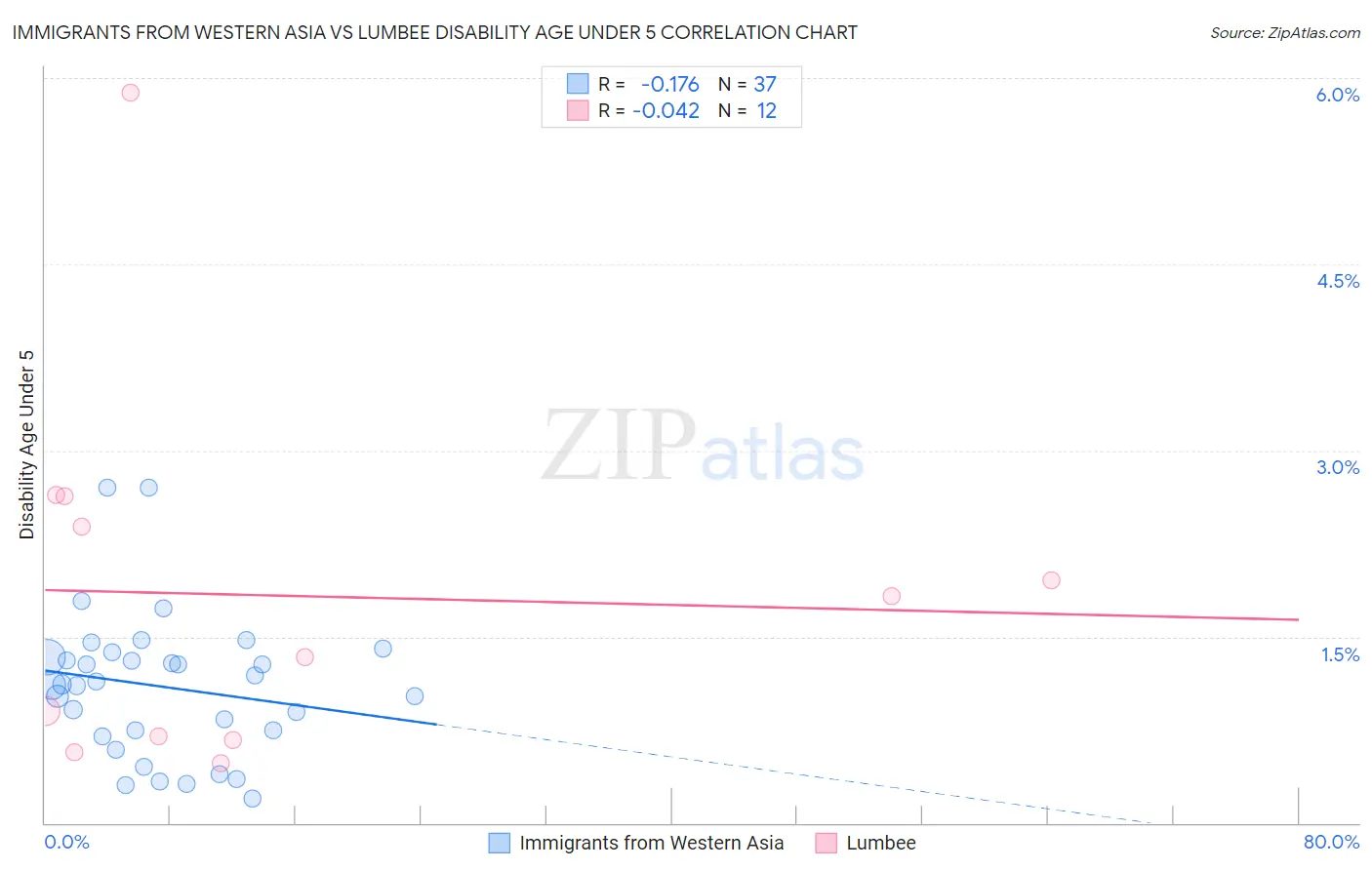 Immigrants from Western Asia vs Lumbee Disability Age Under 5