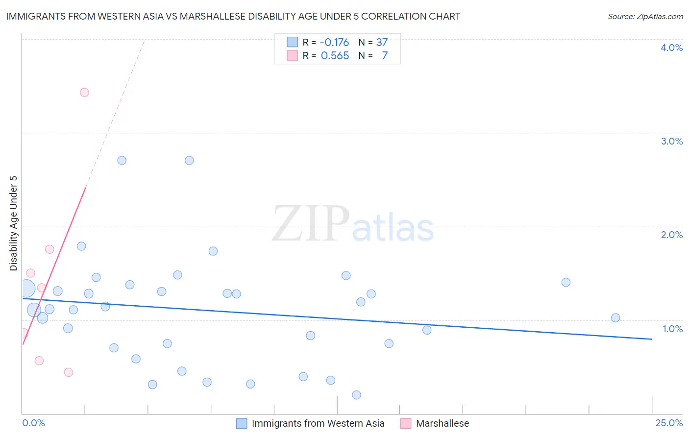 Immigrants from Western Asia vs Marshallese Disability Age Under 5