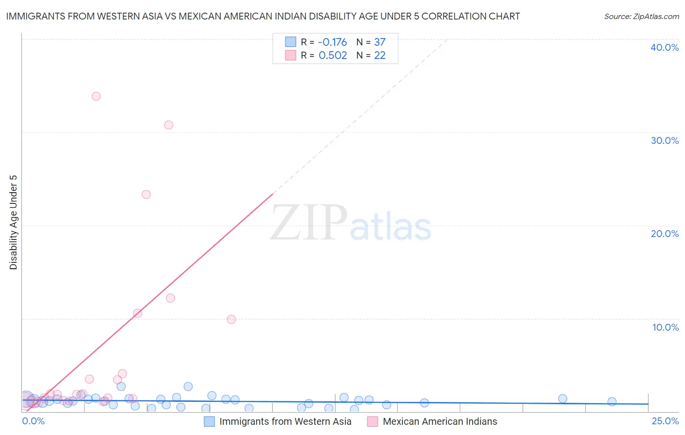 Immigrants from Western Asia vs Mexican American Indian Disability Age Under 5