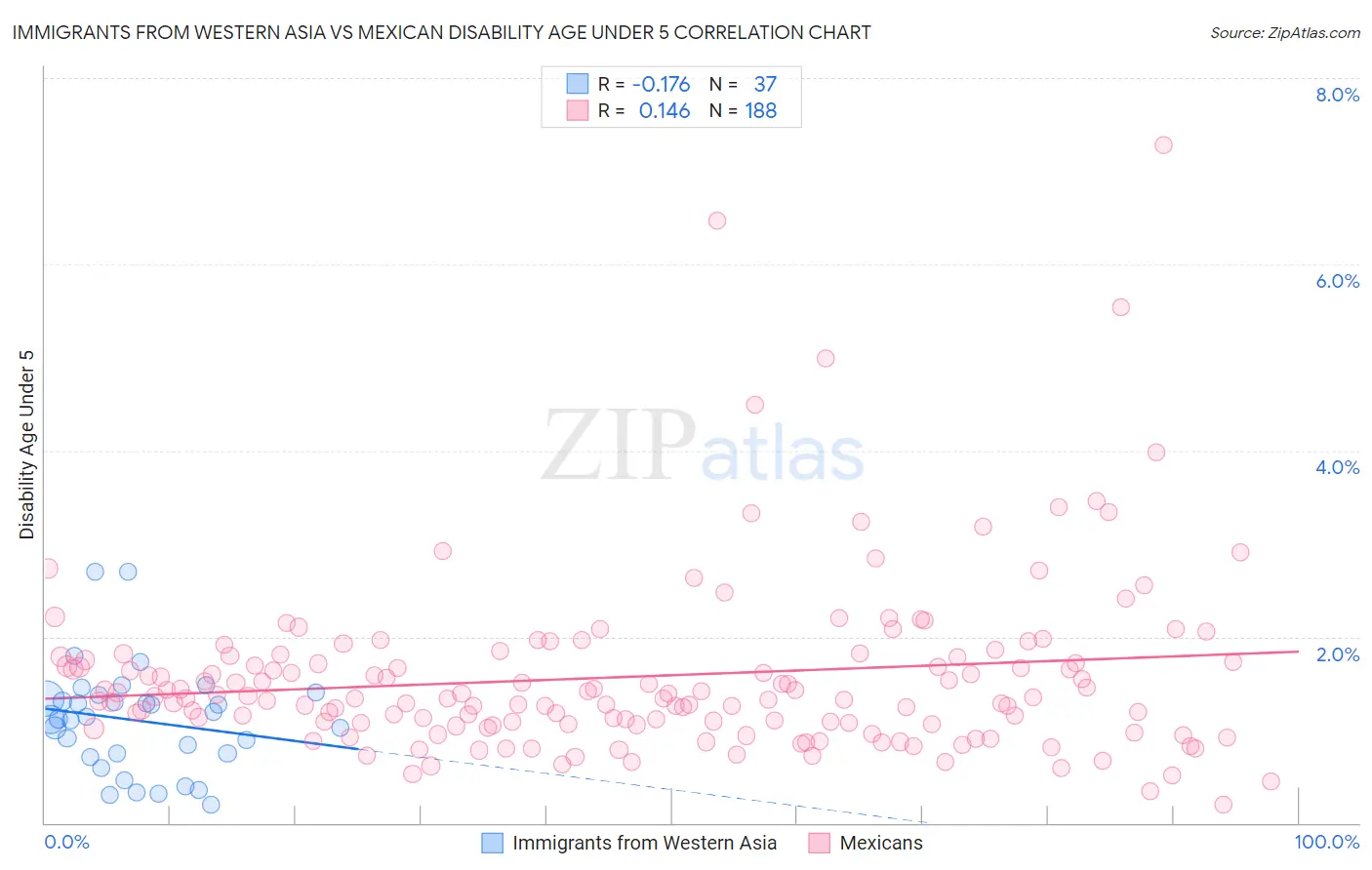 Immigrants from Western Asia vs Mexican Disability Age Under 5