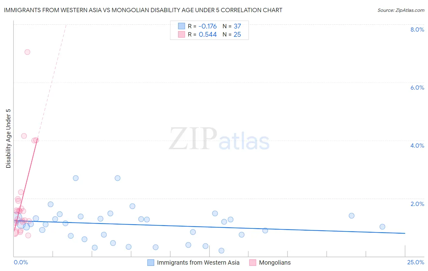 Immigrants from Western Asia vs Mongolian Disability Age Under 5