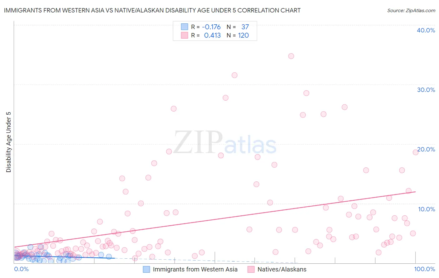 Immigrants from Western Asia vs Native/Alaskan Disability Age Under 5