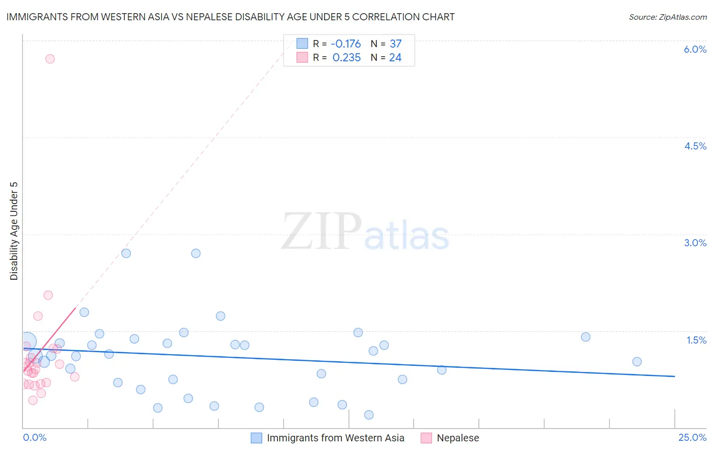 Immigrants from Western Asia vs Nepalese Disability Age Under 5