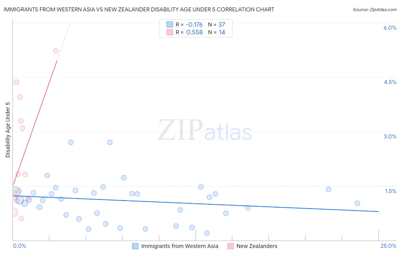 Immigrants from Western Asia vs New Zealander Disability Age Under 5