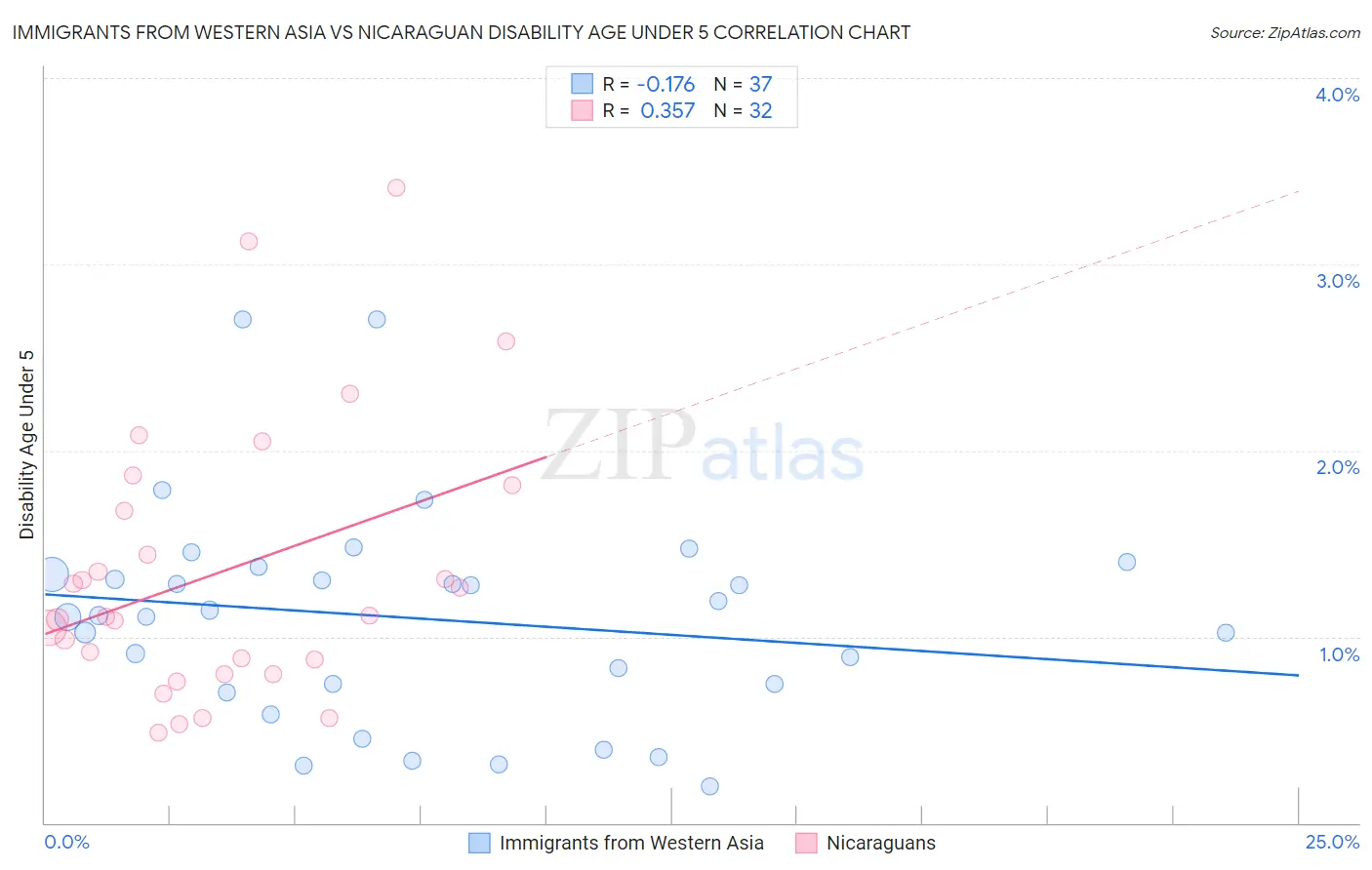 Immigrants from Western Asia vs Nicaraguan Disability Age Under 5