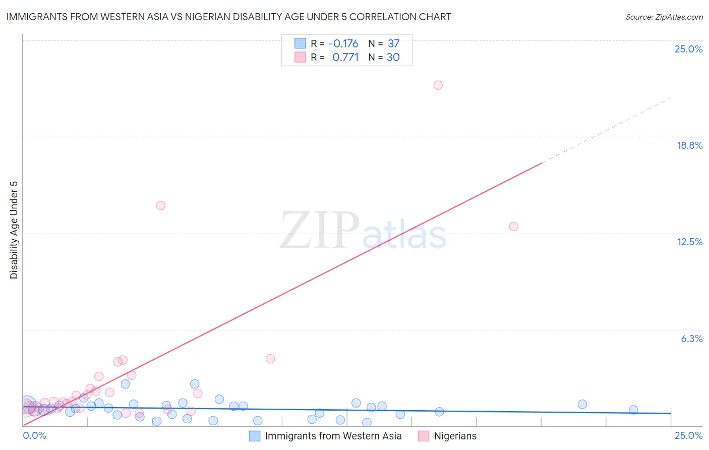 Immigrants from Western Asia vs Nigerian Disability Age Under 5