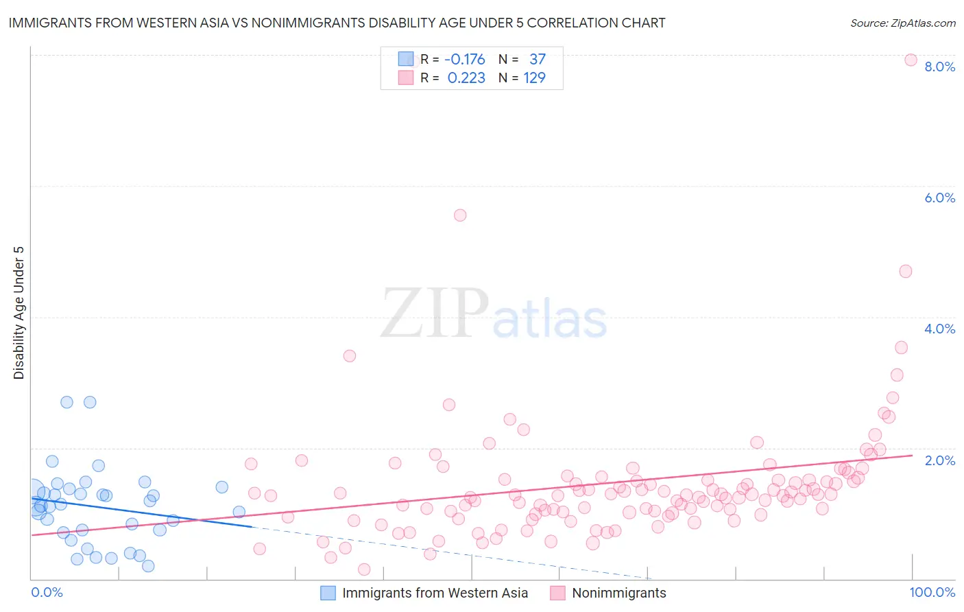 Immigrants from Western Asia vs Nonimmigrants Disability Age Under 5