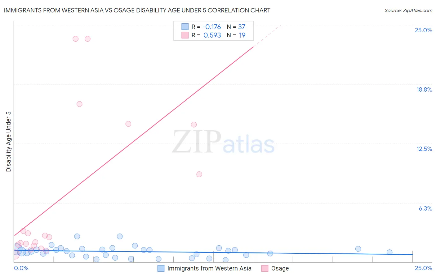 Immigrants from Western Asia vs Osage Disability Age Under 5