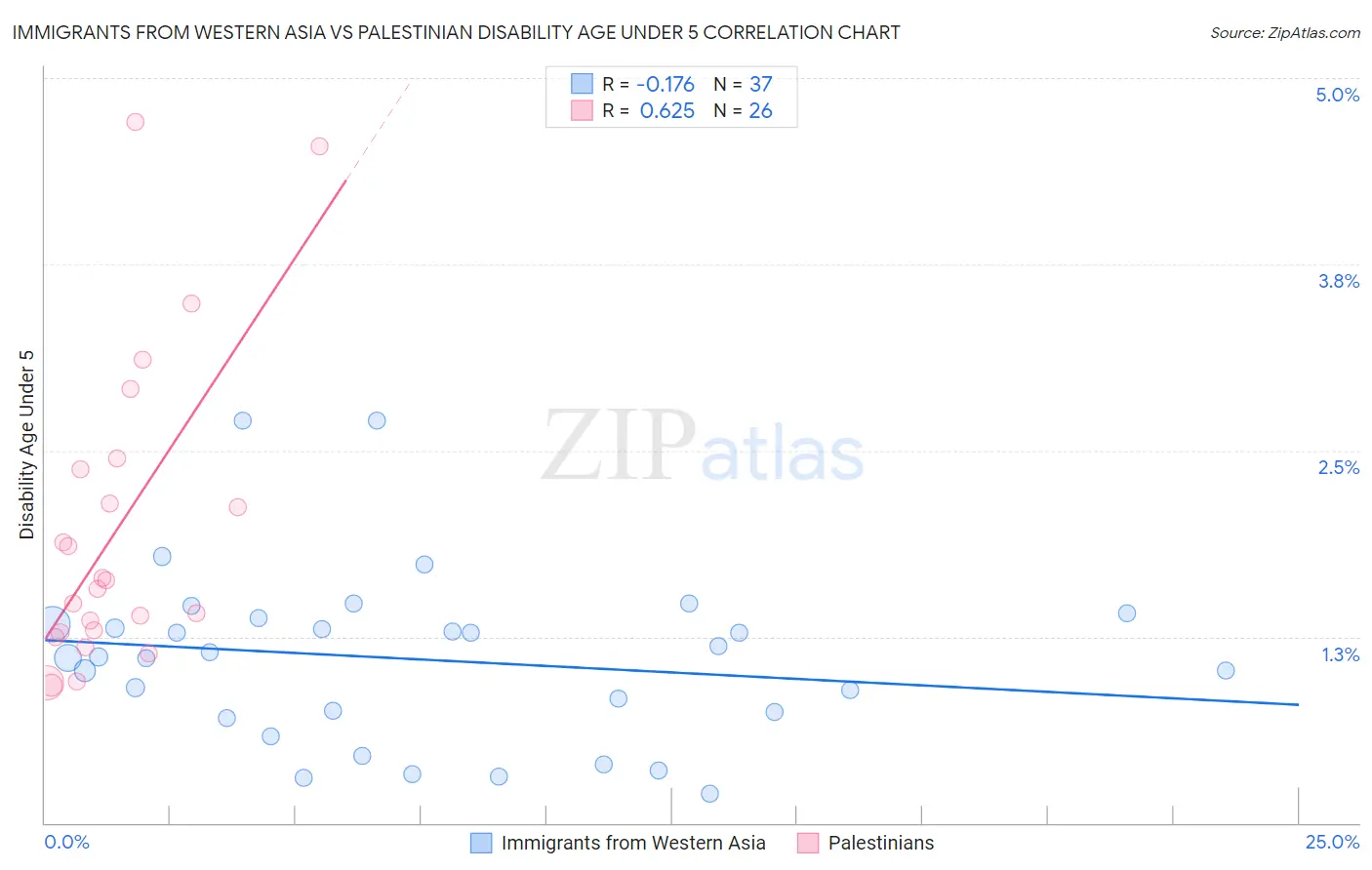 Immigrants from Western Asia vs Palestinian Disability Age Under 5