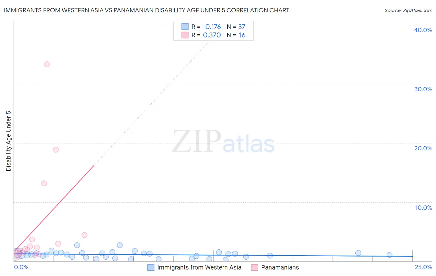 Immigrants from Western Asia vs Panamanian Disability Age Under 5
