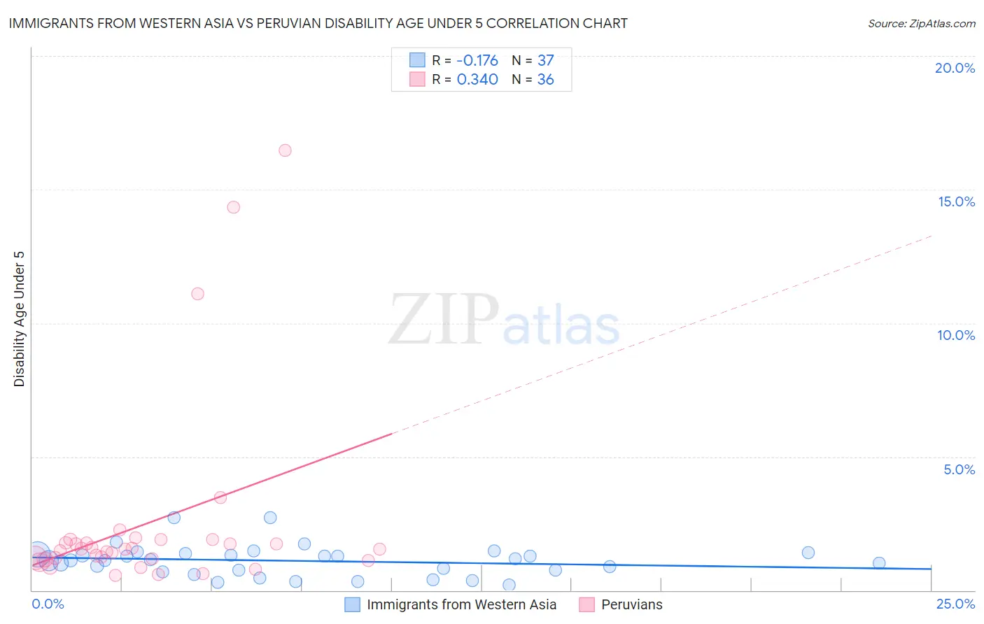 Immigrants from Western Asia vs Peruvian Disability Age Under 5