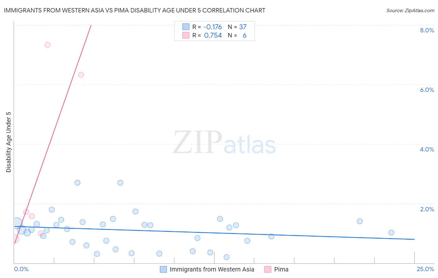 Immigrants from Western Asia vs Pima Disability Age Under 5