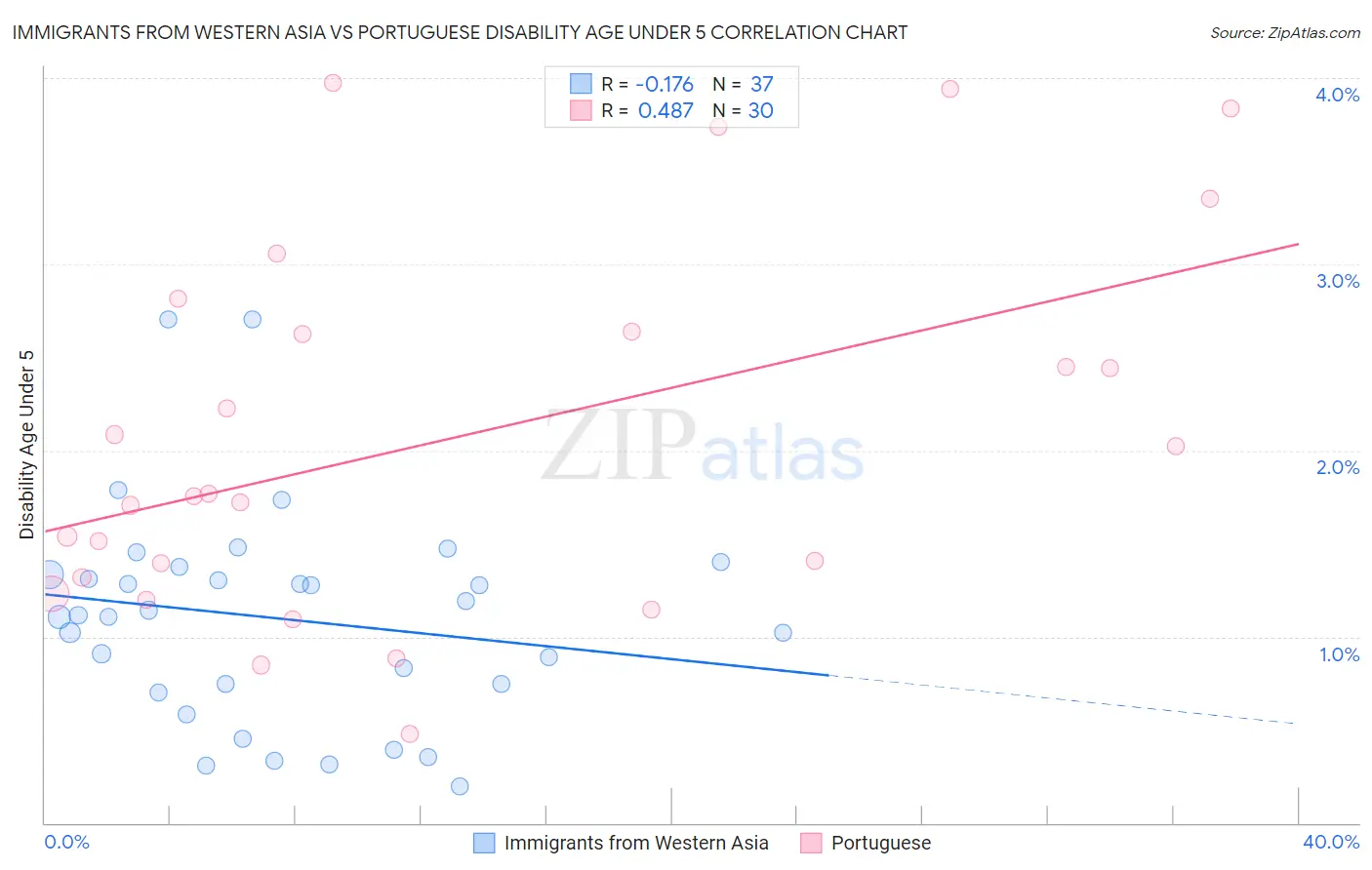 Immigrants from Western Asia vs Portuguese Disability Age Under 5