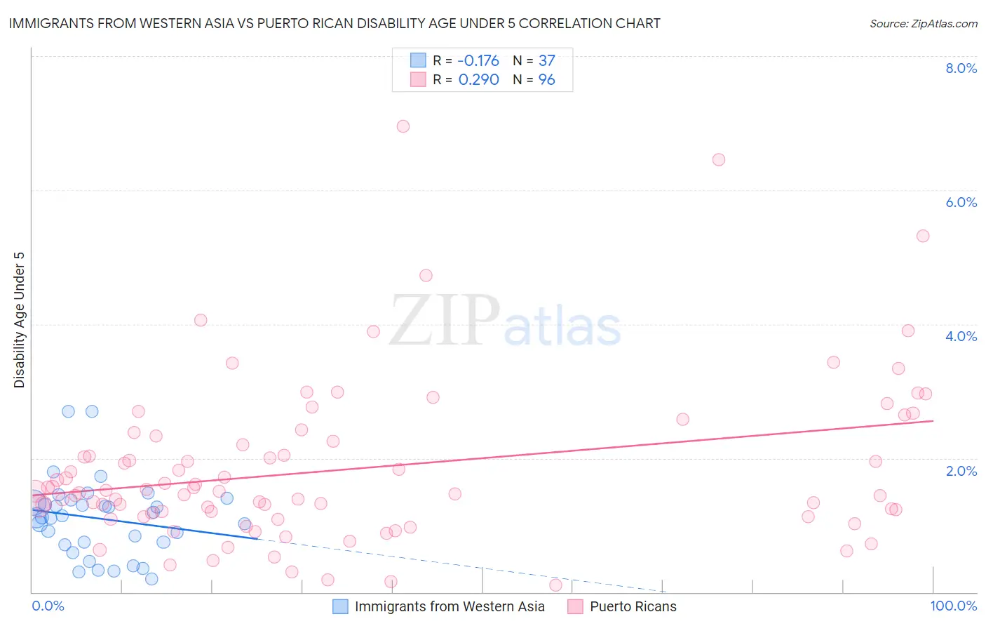 Immigrants from Western Asia vs Puerto Rican Disability Age Under 5