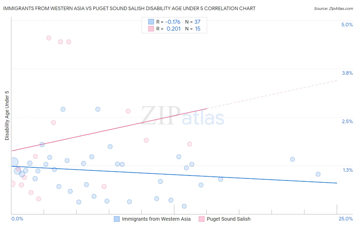 Immigrants from Western Asia vs Puget Sound Salish Disability Age Under 5