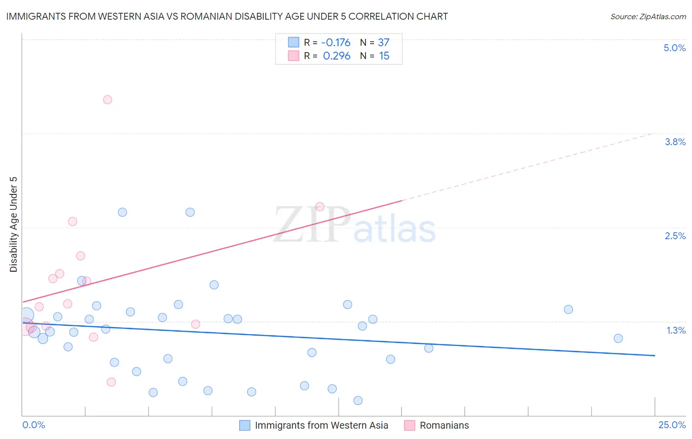 Immigrants from Western Asia vs Romanian Disability Age Under 5