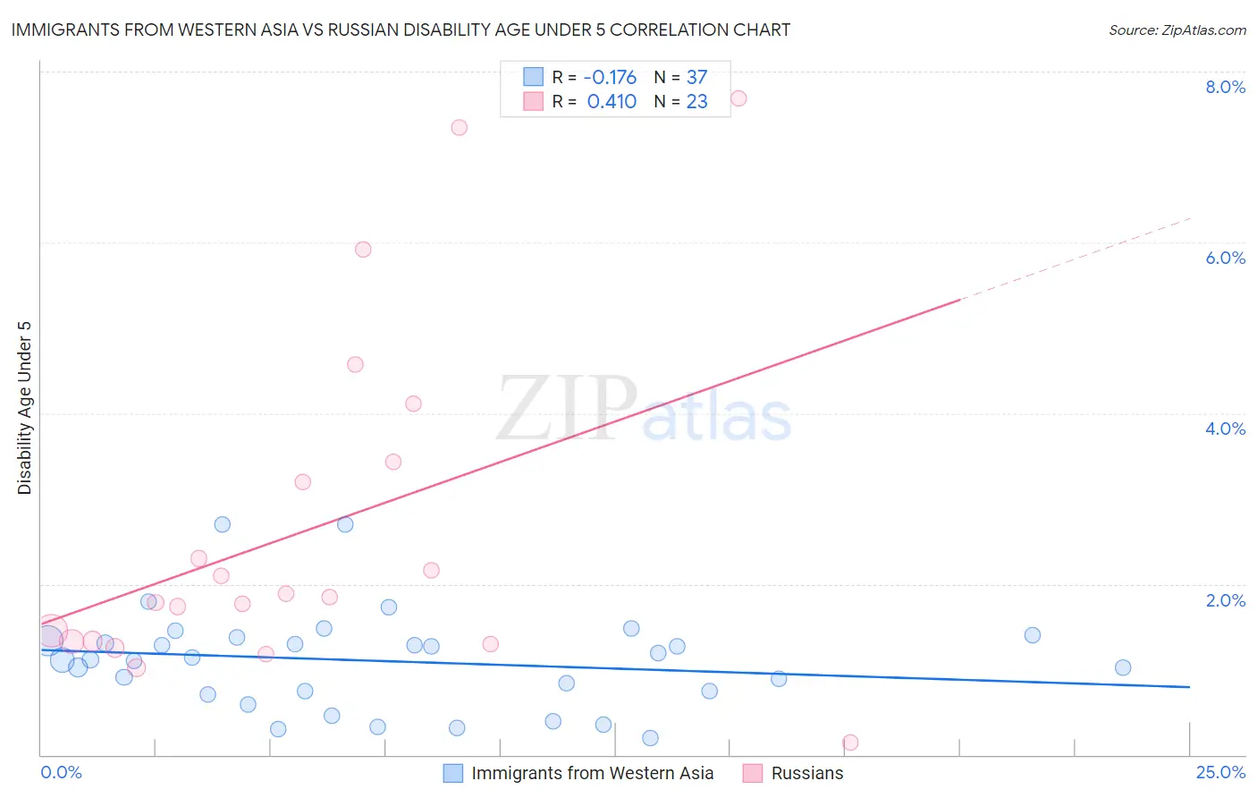 Immigrants from Western Asia vs Russian Disability Age Under 5