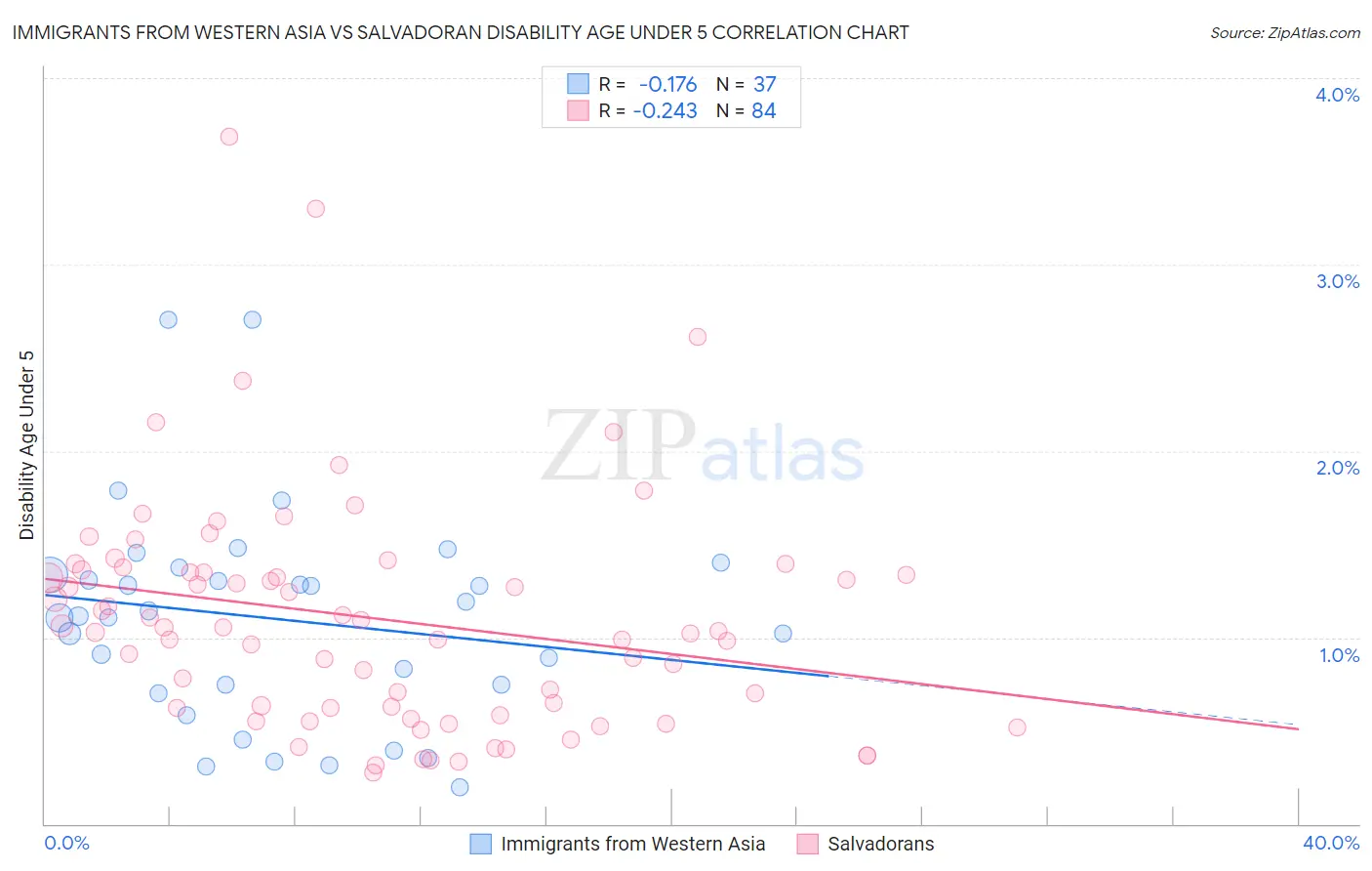 Immigrants from Western Asia vs Salvadoran Disability Age Under 5